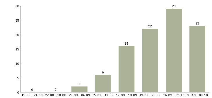 Работа менеджер по работе с покупателями в Хабаровске - Число вакансий в Хабаровске по специальности менеджер по работе с покупателями за 2 месяца