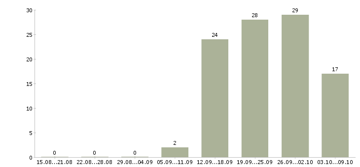 Работа сотрудник выдачи в Хабаровске - Число вакансий в Хабаровске по специальности сотрудник выдачи за 2 месяца
