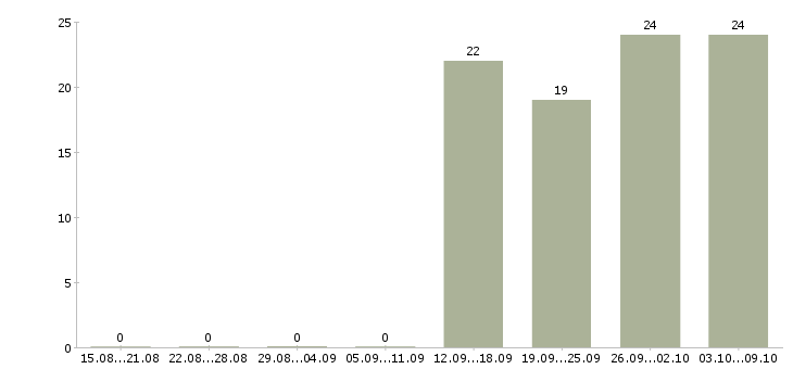 Работа менеджер отдела активных продаж в Химках - Число вакансий в Химках по специальности менеджер отдела активных продаж за 2 месяца