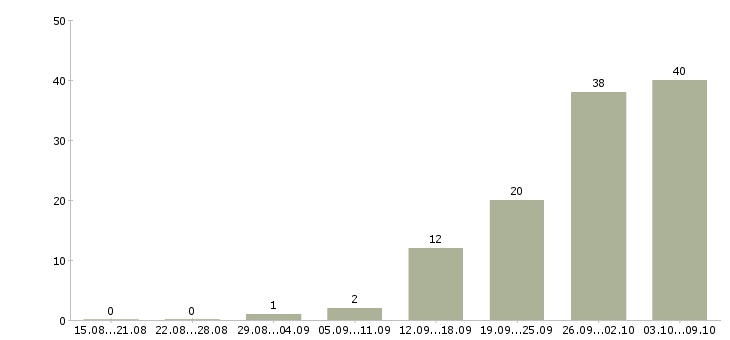 Работа менеджер по поиску в Химках - Число вакансий в Химках по специальности менеджер по поиску за 2 месяца
