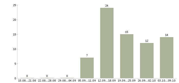 Работа сотрудники в интернет проект в Челябинске - Число вакансий в Челябинске по специальности сотрудники в интернет проект за 2 месяца