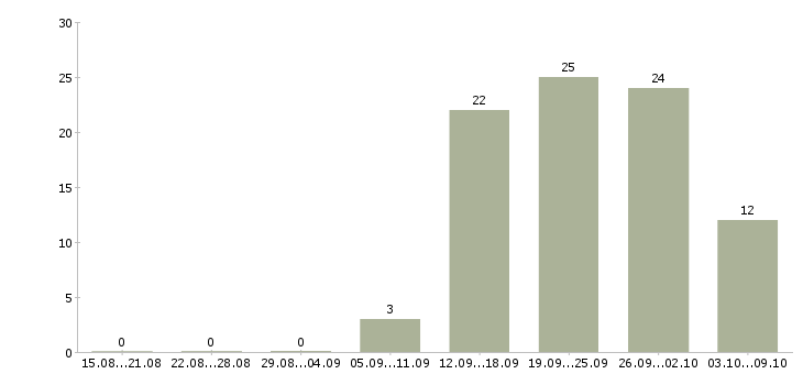 Работа сотрудники по привлечению клиентов в Челябинске - Число вакансий в Челябинске по специальности сотрудники по привлечению клиентов за 2 месяца
