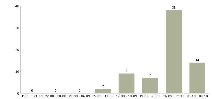Работа специалист на прием телефонных звонков в Челябинске - Число вакансий в Челябинске по специальности специалист на прием телефонных звонков за 2 месяца