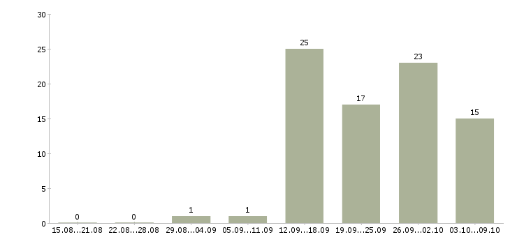Работа специалист по 1с в Челябинске - Число вакансий в Челябинске по специальности специалист по 1с за 2 месяца