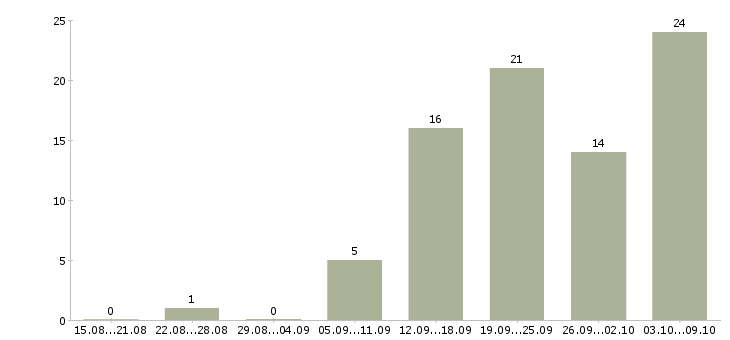 Работа менеджер по клиентам в Энгельсе - Число вакансий в Энгельсе по специальности менеджер по клиентам за 2 месяца