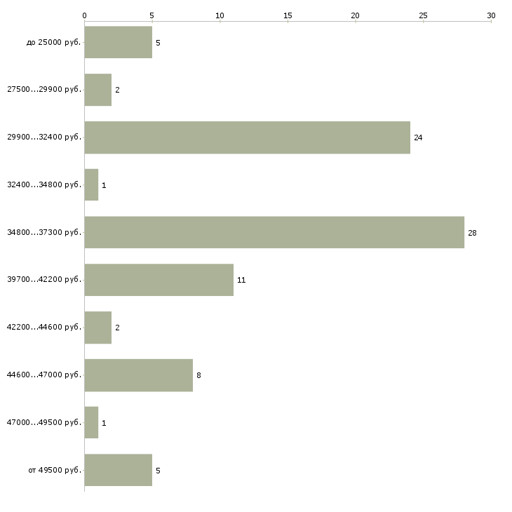 Найти работу бухгалтер на участок Санкт-петербург - График распределения вакансий «бухгалтер на участок» по зарплате