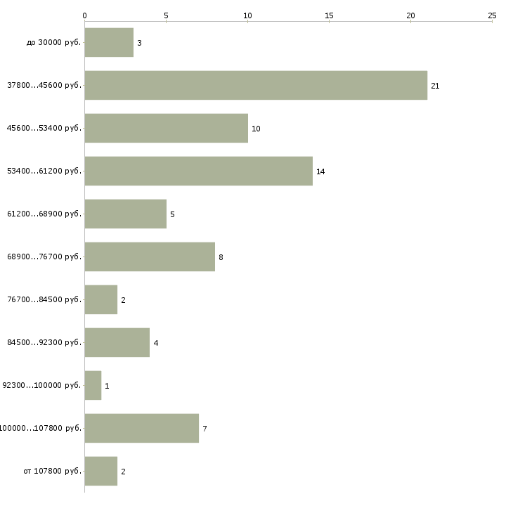 Найти работу водитель на грузовые машины в Москве - График распределения вакансий «водитель на грузовые машины» по зарплате