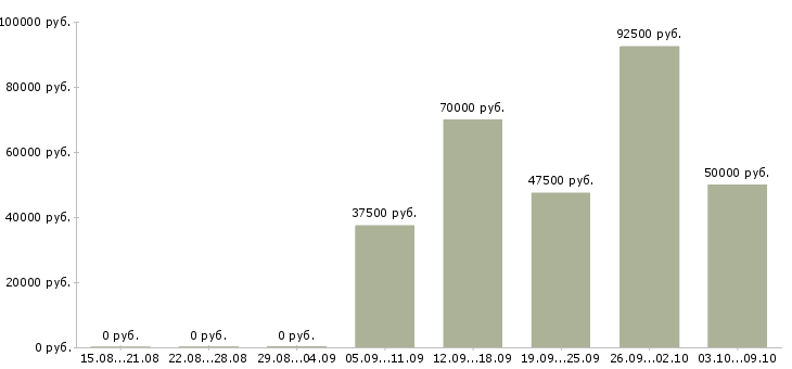 Вакансии seo специалист Санкт-петербург - Медиана зарплат seo специалист Санкт-петербург за 2 месяца