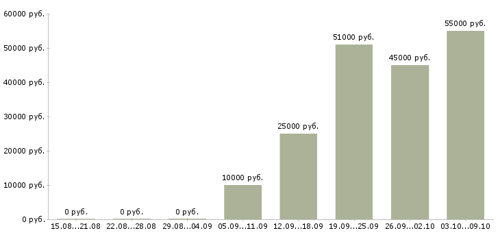 Вакансии административный сотрудник в Краснодаре - Медиана зарплат административный сотрудник в Краснодаре за 2 месяца
