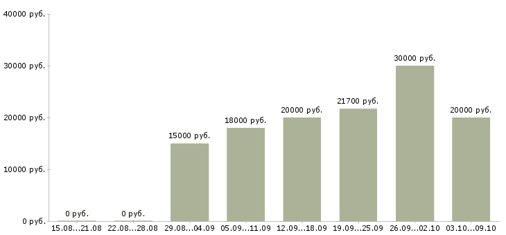 Вакансии администратор на совмещение в Москве - Медиана зарплат администратор на совмещение в Москве за 2 месяца
