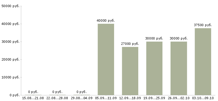 Вакансии бухгалтер на участок Санкт-петербург - Медиана зарплат бухгалтер на участок Санкт-петербург за 2 месяца