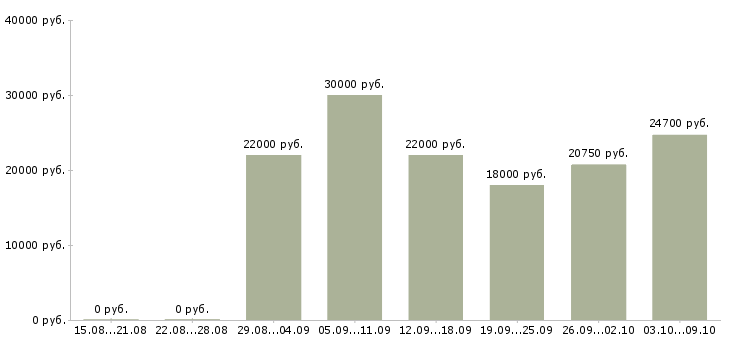 Вакансии бухгалтер по учету заработной платы в Челябинске - Медиана зарплат бухгалтер по учету заработной платы в Челябинске за 2 месяца