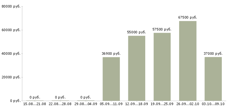 Вакансии ведущий инженер по качеству Санкт-петербург - Медиана зарплат ведущий инженер по качеству Санкт-петербург за 2 месяца