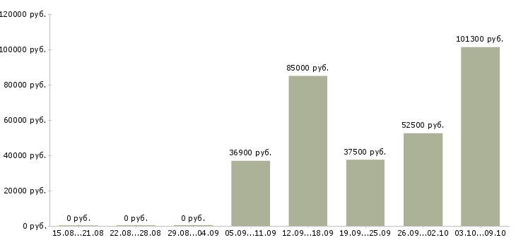 Вакансии ведущий инженер по качеству по Санкт-петербург - Медиана зарплат ведущий инженер по качеству по Санкт-петербург за 2 месяца