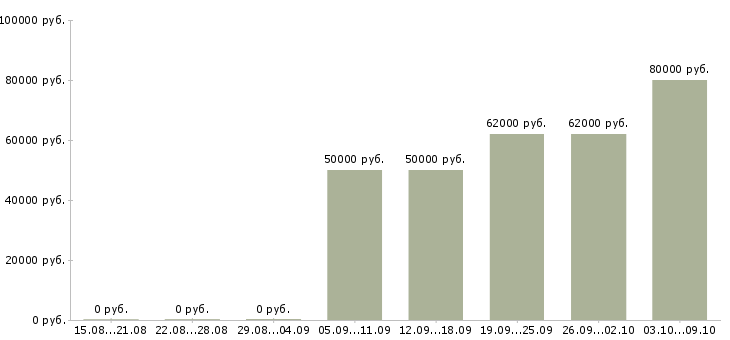 Вакансии водитель такси на авто компании Санкт-петербург - Медиана зарплат водитель такси на авто компании Санкт-петербург за 2 месяца