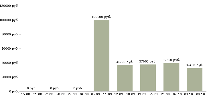 Вакансии директор по контролю в Владимире - Медиана зарплат директор по контролю в Владимире за 2 месяца