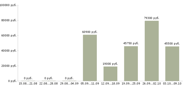 Вакансии директор учебного центра в Новосибирске - Медиана зарплат директор учебного центра в Новосибирске за 2 месяца