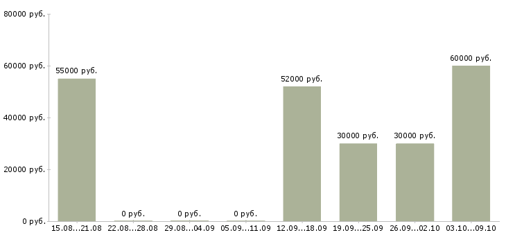 Вакансии инженер по согласованию Нижний новгород - Медиана зарплат инженер по согласованию Нижний новгород за 2 месяца