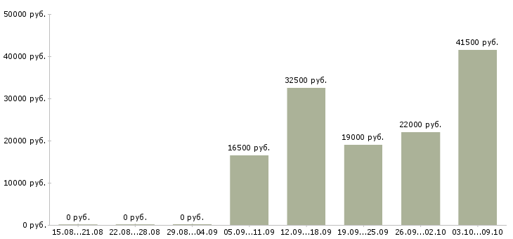 Вакансии кассир обучение в Вологде - Медиана зарплат кассир обучение в Вологде за 2 месяца