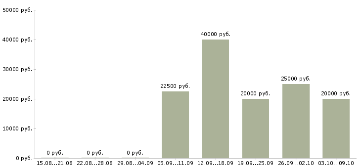 Вакансии клиентский менеджер по продажам в Кирове - Медиана зарплат клиентский менеджер по продажам в Кирове за 2 месяца