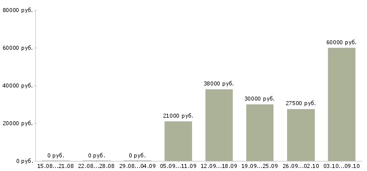 Вакансии клиентский менеджер по продажам в Липецке - Медиана зарплат клиентский менеджер по продажам в Липецке за 2 месяца