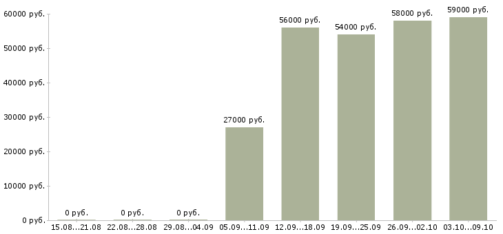 Вакансии комплектовщики вахта в Туле - Медиана зарплат комплектовщики вахта в Туле за 2 месяца
