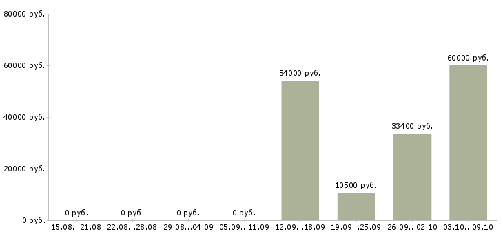 Вакансии комплектовщиком на склад в Кирове - Медиана зарплат комплектовщиком на склад в Кирове за 2 месяца