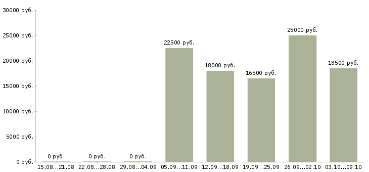Вакансии консультант для с сотрудников в Самаре - Медиана зарплат консультант для с сотрудников в Самаре за 2 месяца