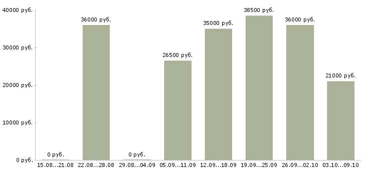 Вакансии консультант по работе с клиентами в Мурманске - Медиана зарплат консультант по работе с клиентами в Мурманске за 2 месяца