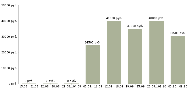 Вакансии консультант по товару в Подольске - Медиана зарплат консультант по товару в Подольске за 2 месяца