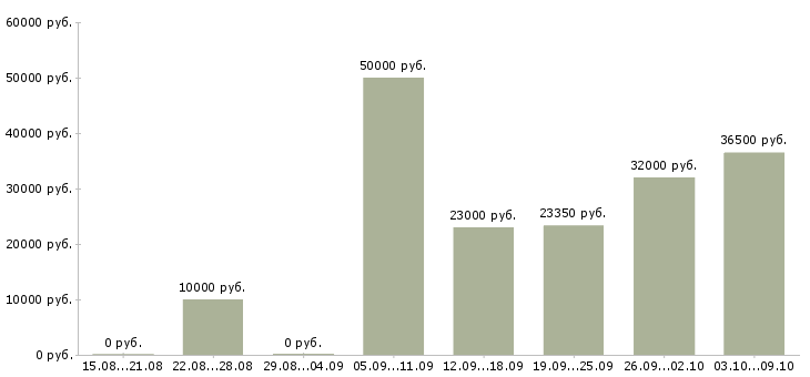 Вакансии консультант прямых продаж Санкт-петербург - Медиана зарплат консультант прямых продаж Санкт-петербург за 2 месяца
