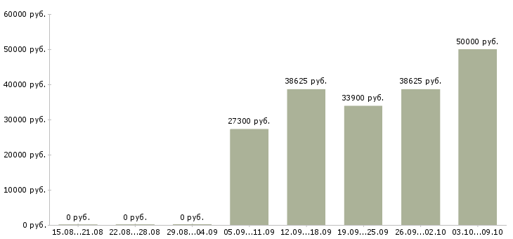 Вакансии корпоративный менеджер по продажам Мордовия - Медиана зарплат корпоративный менеджер по продажам Мордовия за 2 месяца