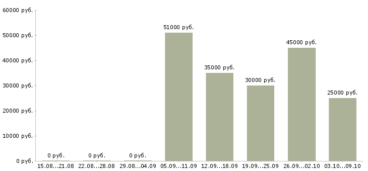 Вакансии корпоративный торговый представитель в Екатеринбурге - Медиана зарплат корпоративный торговый представитель в Екатеринбурге за 2 месяца