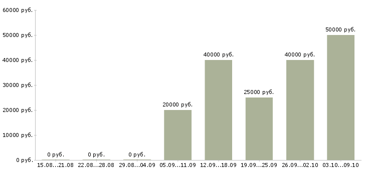 Вакансии менеджер для поиска клиентов в Тюмени - Медиана зарплат менеджер для поиска клиентов в Тюмени за 2 месяца