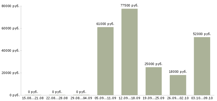 Вакансии менеджер для работы в офисе в Тамбове - Медиана зарплат менеджер для работы в офисе в Тамбове за 2 месяца