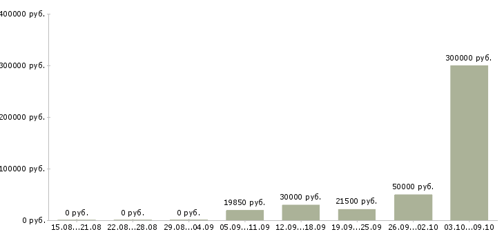 Вакансии менеджер для развития продаж в Кирове - Медиана зарплат менеджер для развития продаж в Кирове за 2 месяца