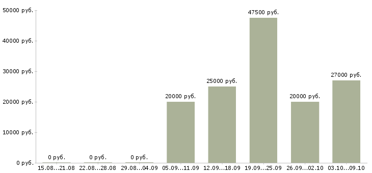 Вакансии менеджер касс в Новосибирске - Медиана зарплат менеджер касс в Новосибирске за 2 месяца