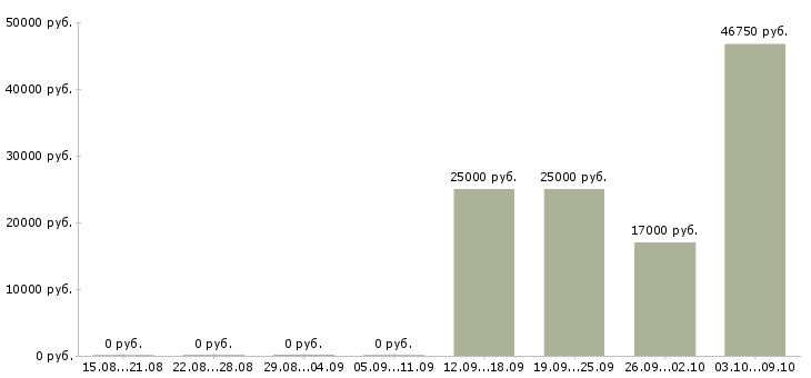 Вакансии менеджер объекта в Ставрополе - Медиана зарплат менеджер объекта в Ставрополе за 2 месяца