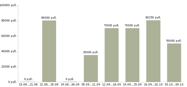Вакансии менеджер по коммерческой недвижимости в Краснодаре - Медиана зарплат менеджер по коммерческой недвижимости в Краснодаре за 2 месяца