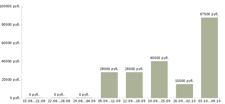 Вакансии менеджер по корпоративным продажам Карелия - Медиана зарплат менеджер по корпоративным продажам Карелия за 2 месяца