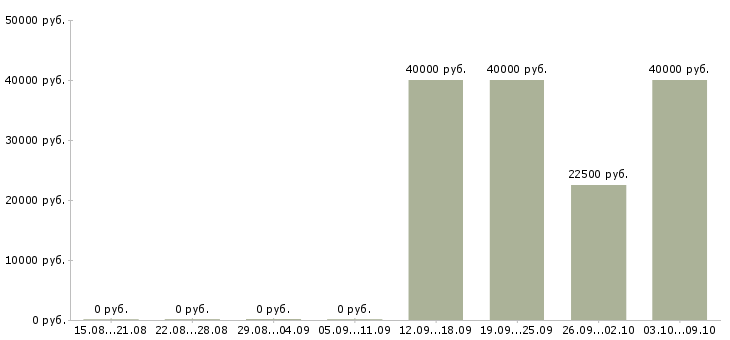Вакансии менеджер по обслуживанию Коми - Медиана зарплат менеджер по обслуживанию Коми за 2 месяца