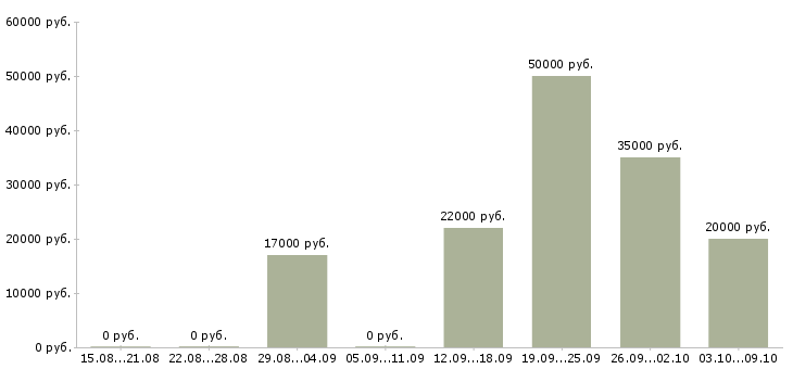 Вакансии менеджер по переговорам в Пскове - Медиана зарплат менеджер по переговорам в Пскове за 2 месяца