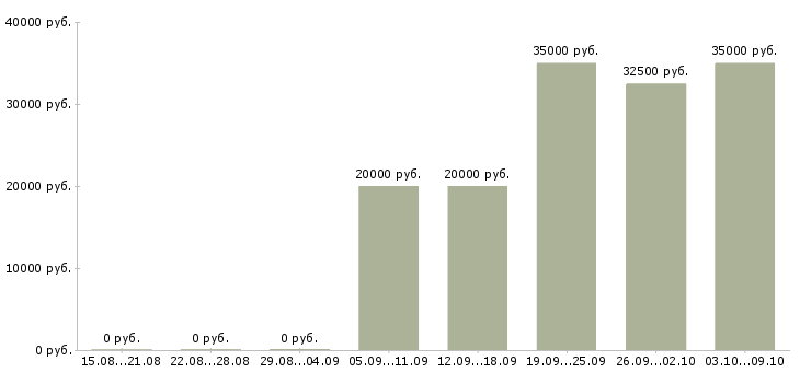 Вакансии менеджер по продажам 1с в Ярославле - Медиана зарплат менеджер по продажам 1с в Ярославле за 2 месяца