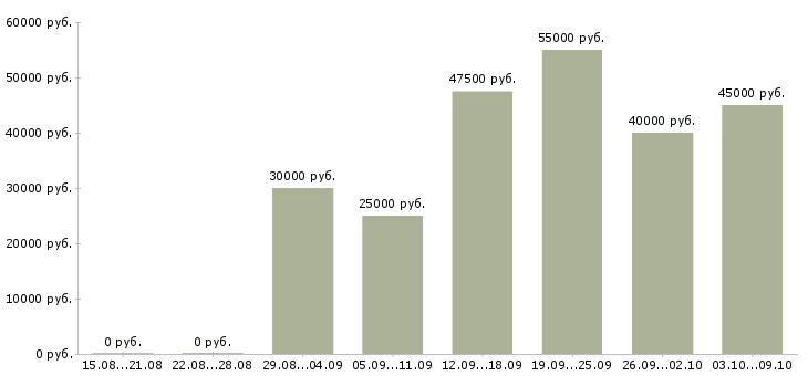 Вакансии менеджер по продажам детских товаров в Москве - Медиана зарплат менеджер по продажам детских товаров в Москве за 2 месяца