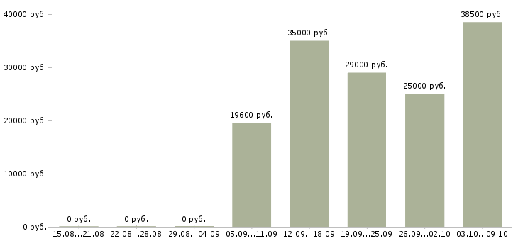 Вакансии менеджер по продаже домов в Брянске - Медиана зарплат менеджер по продаже домов в Брянске за 2 месяца