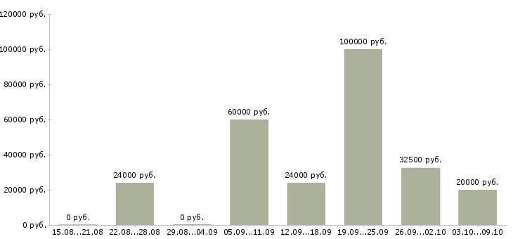 Вакансии менеджер по продвижению в Владимире - Медиана зарплат менеджер по продвижению в Владимире за 2 месяца