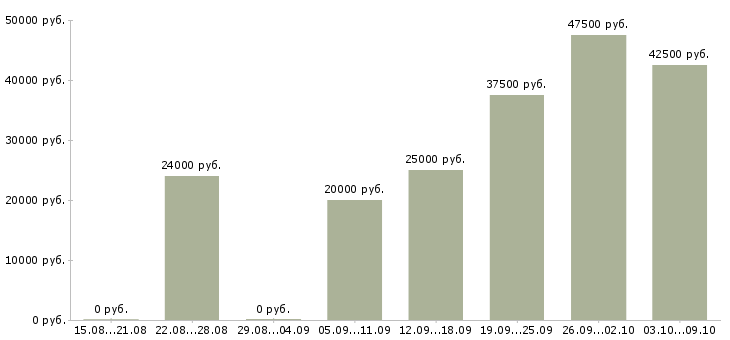 Вакансии менеджер по работе с интернетом в Дзержинске - Медиана зарплат менеджер по работе с интернетом в Дзержинске за 2 месяца