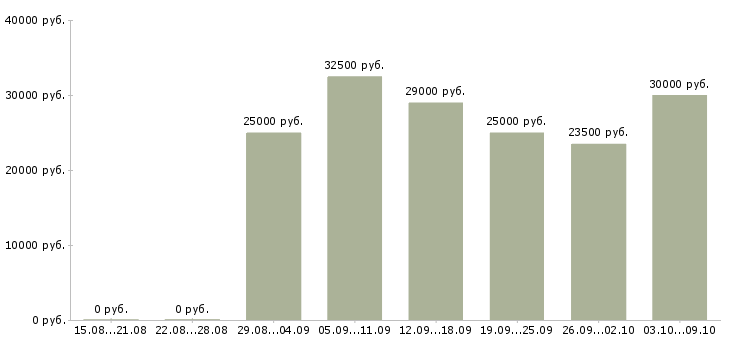 Вакансии менеджер по развитию проекта в Волгограде - Медиана зарплат менеджер по развитию проекта в Волгограде за 2 месяца
