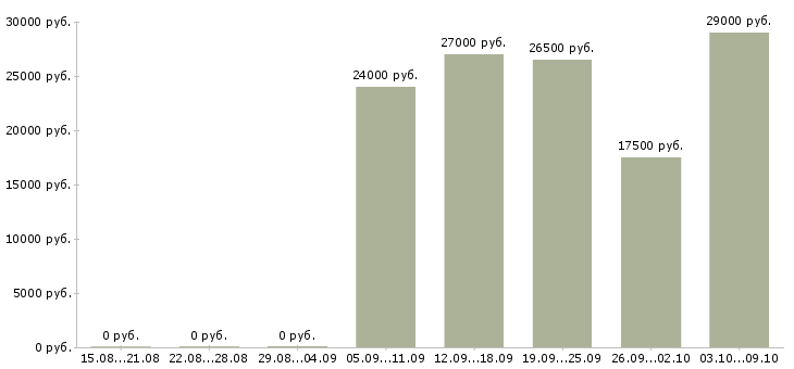 Вакансии менеджер салона в Челябинске - Медиана зарплат менеджер салона в Челябинске за 2 месяца