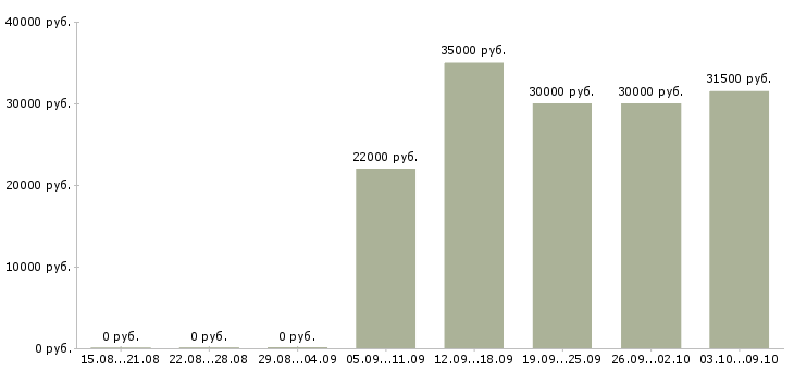 Вакансии менеджер счета в Туле - Медиана зарплат менеджер счета в Туле за 2 месяца